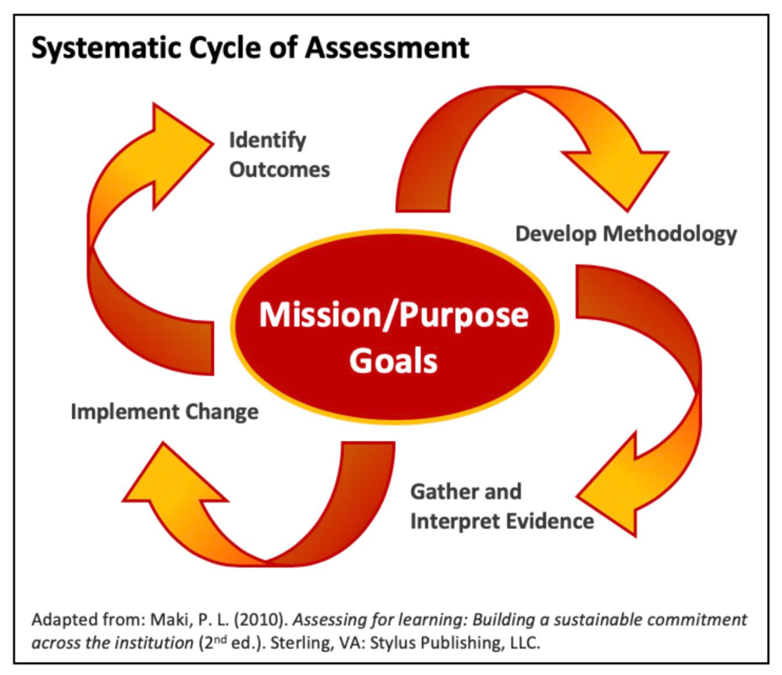 Academic Assessment - Academic Affairs