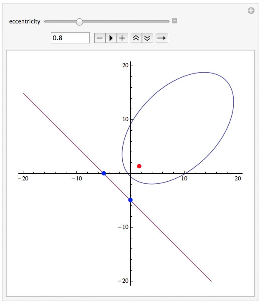 conic sections