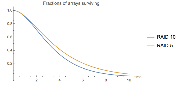 Reliability of raid arrays